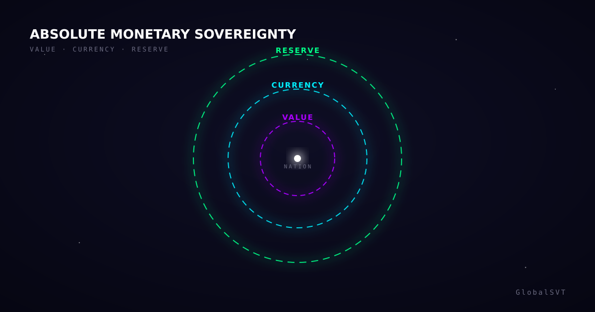 Three concentric glowing rings — violet value, cyan currency, green reserve