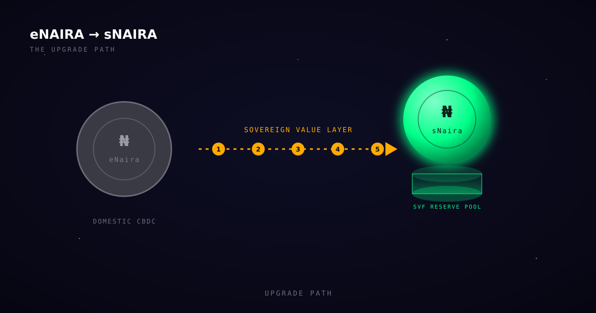 Two coins side by side — dull eNaira and glowing sNaira with reserve pool