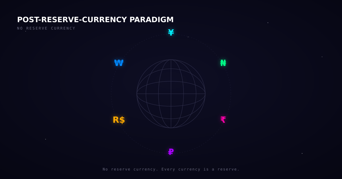 Globe with multiple orbiting currency symbols and no central reserve currency